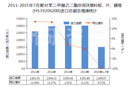 2011-2015年7月聚對(duì)苯二甲酸乙二酯非泡沫塑料板、片、膜等(HS39206200)進(jìn)口總額及增速統(tǒng)計(jì)